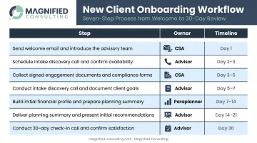 Financial advisor client onboarding workflow table with roles and timelines