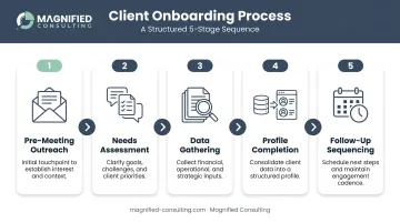 5-step client onboarding sequence process flow for financial advisors