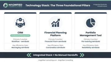 Three-tool financial advisor technology stack CRM planning and portfolio comparison chart