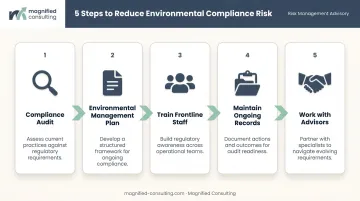 Five-step environmental compliance risk reduction process flow for small businesses