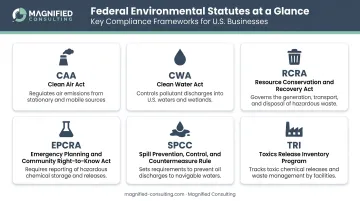Six federal environmental regulations comparison chart covering key compliance areas