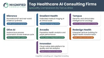 Seven top healthcare AI consulting firms comparison overview by specialty and use case