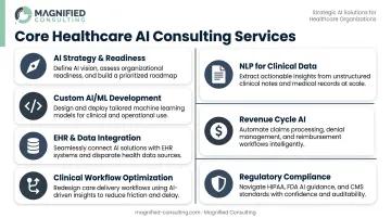 Seven healthcare AI consulting services overview from strategy to regulatory compliance