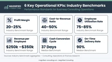 Six key operational KPIs with industry benchmark data points infographic