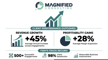 Magnified Consulting client profitability growth results showing 20 percent improvement