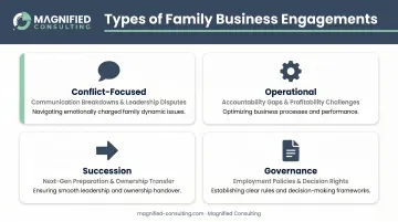 Four types of family business consulting engagements comparison infographic