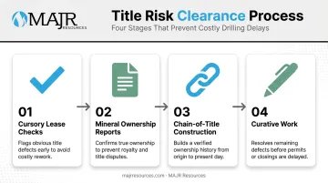 Four-step proactive title risk clearance process for oil and gas leases
