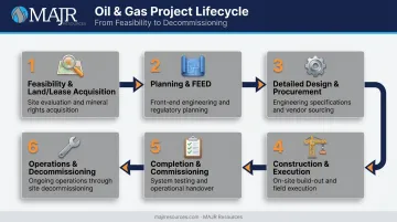 Six-phase oil and gas project lifecycle from feasibility to decommissioning