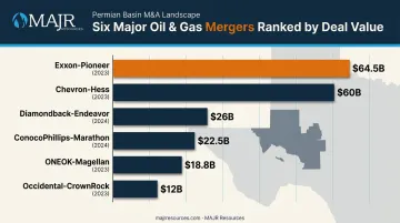 Six major oil and gas M&amp;A deals ranked by transaction value comparison