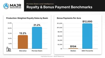 Regional comparison of oil and gas royalty rates and bonus payments by basin