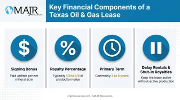 Breakdown of Texas oil and gas lease financial terms bonus royalty term rentals