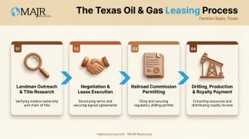 Texas oil and gas leasing process flow from title research to royalty payment
