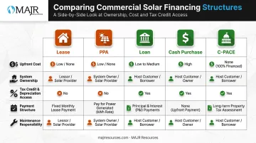 Five commercial solar financing options compared by cost ownership and tax benefits