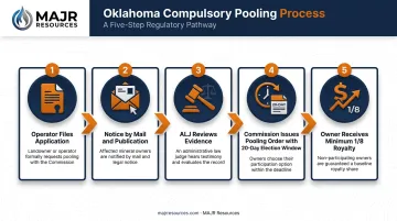 Oklahoma compulsory pooling order five-step process timeline