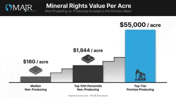 Mineral rights valuation range comparison per acre pricing chart