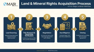5-step land and mineral rights acquisition process from sourcing to closing