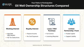 Four oil well ownership structures compared working interest royalty lease LP