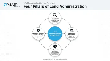 Four core components of oil and gas land administration process infographic