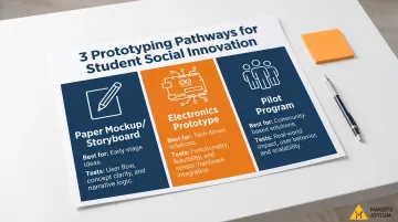 Social innovation project prototyping options from paper mockup to electronics pilot