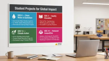 Four UN Sustainable Development Goals mapped to student social innovation project areas