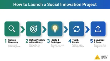 5-step social innovation project launch process from discovery to scaling and sharing