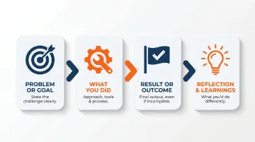 Four-step student project brief format for portfolio documentation infographic