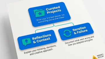 Three essential elements of a strong student portfolio infographic