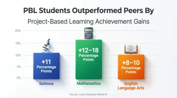 Project-based learning achievement gains across science math and ELA subjects