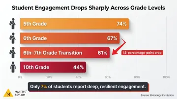 Middle school student engagement decline statistics from 5th to 10th grade