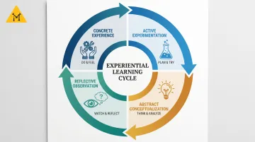 Kolb's four-phase experiential learning cycle process flow diagram