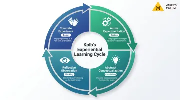 Kolb's four-stage experiential learning cycle process flow diagram