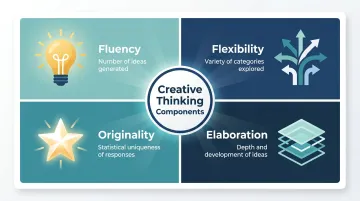 Four components of creative thinking fluency flexibility originality elaboration diagram