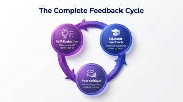 Three-step creative thinking feedback and reflection cycle for student growth