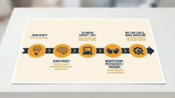 Innovation school pedagogical roots timeline from Dewey to modern maker movement