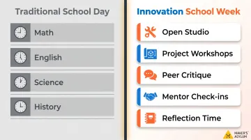 Innovation school typical weekly schedule comparing project milestones to traditional subject periods