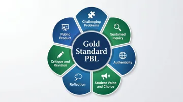 PBLWorks Gold Standard seven essential project-based learning elements circular diagram