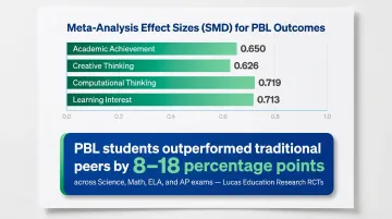 Project-based learning research outcomes showing 8 to 18 percentage point gains over traditional schooling
