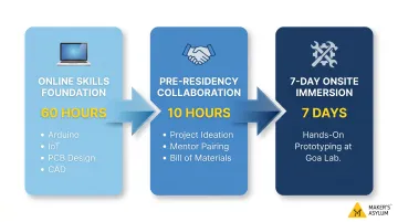 Maker's Asylum Innovation School three-phase learning progression framework timeline