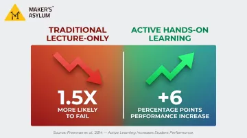 Active learning versus lecture-only STEM student performance comparison infographic