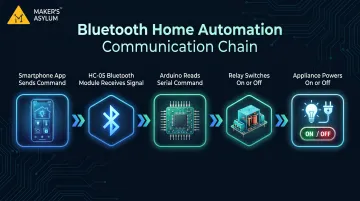 Bluetooth home automation command flow from smartphone app to relay switch infographic