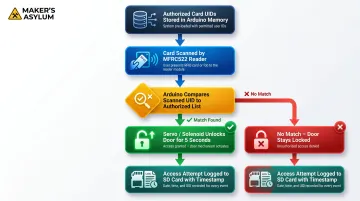 5-step RFID door lock authentication and access control process flow