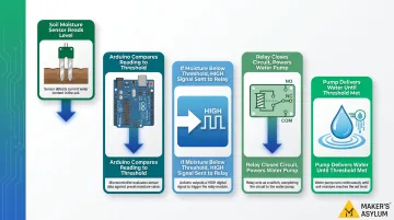 5-step automated Arduino plant watering system process flow diagram