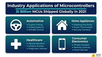 Microcontroller real-world applications across automotive home healthcare and consumer industries