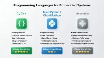 Microcontroller programming language comparison C C++ MicroPython Assembly features and use cases