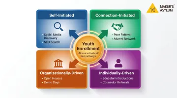 Four social capital mobilization pathways connecting youth to skill training programs