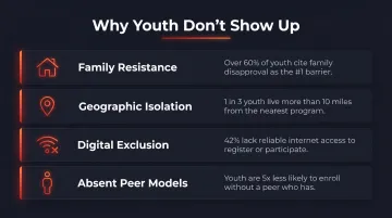 Four structural barriers blocking rural youth from skill training enrollment
