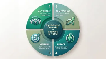 Four psychological ownership dimensions driving youth learner retention and class stickiness