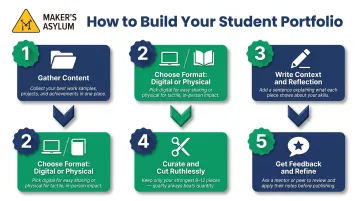 Five-step student portfolio building process from content gathering to final review