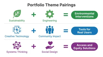 Three portfolio theme pairings universities value shown as paired concept diagram