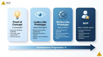 Four hardware prototype types comparison proof of concept to MVP progression chart